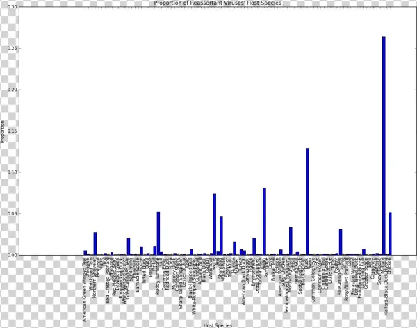 Bar Plot With Issues - Silhouette