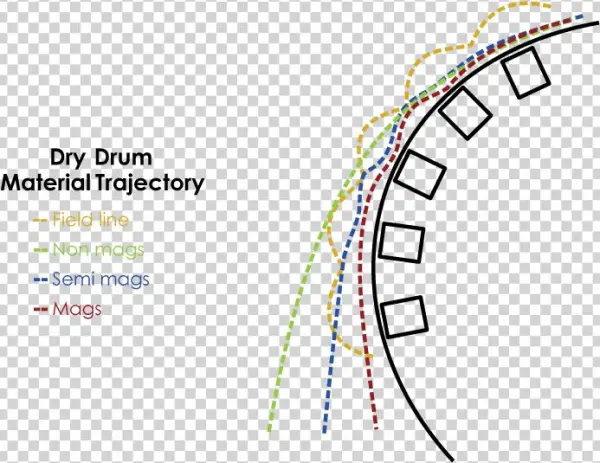Dry Drum Separator Trajectory Imsc Group Color - Diagram