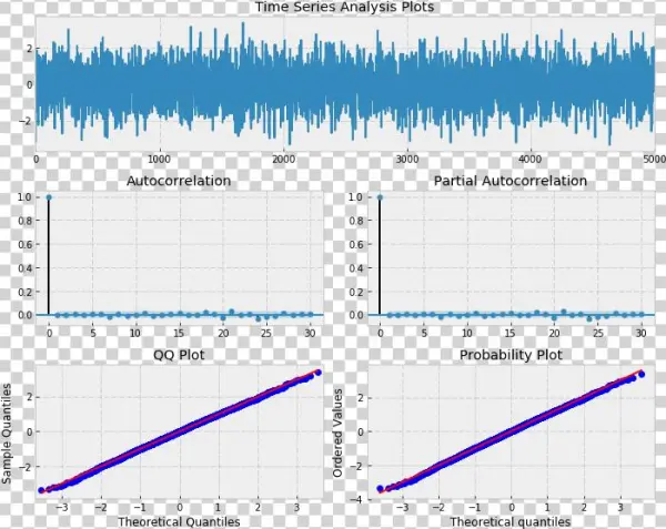 Residuals After Finding Best Fit For Arma