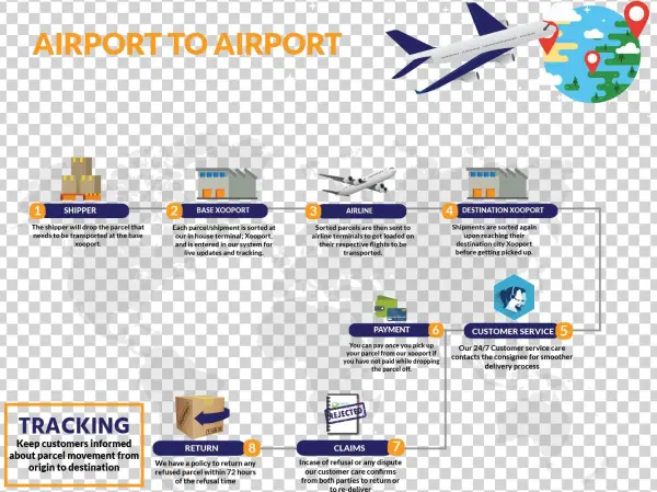 Airlines Logistics Center Alc Ground Floor Export Cargo