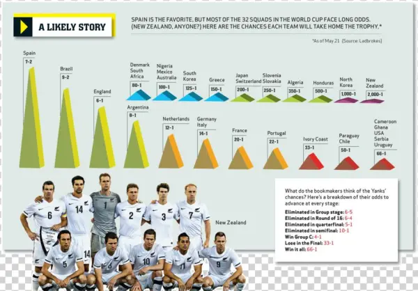 Espn Wc Odds Triangles - Crew