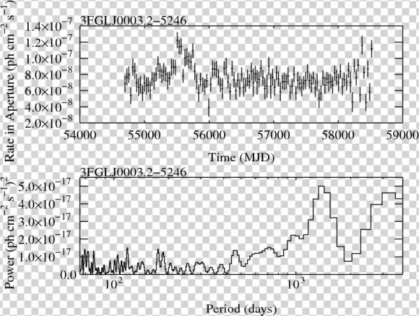 Lightcurve 3fglj0003 - 2-5246 - Diagram