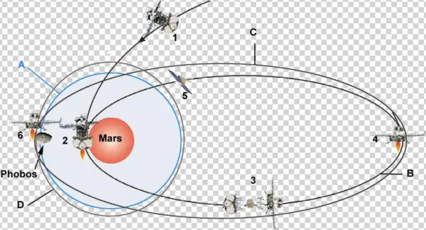 Maneuvers To Be Performed By Phobos Grunt Around Mars - Circle