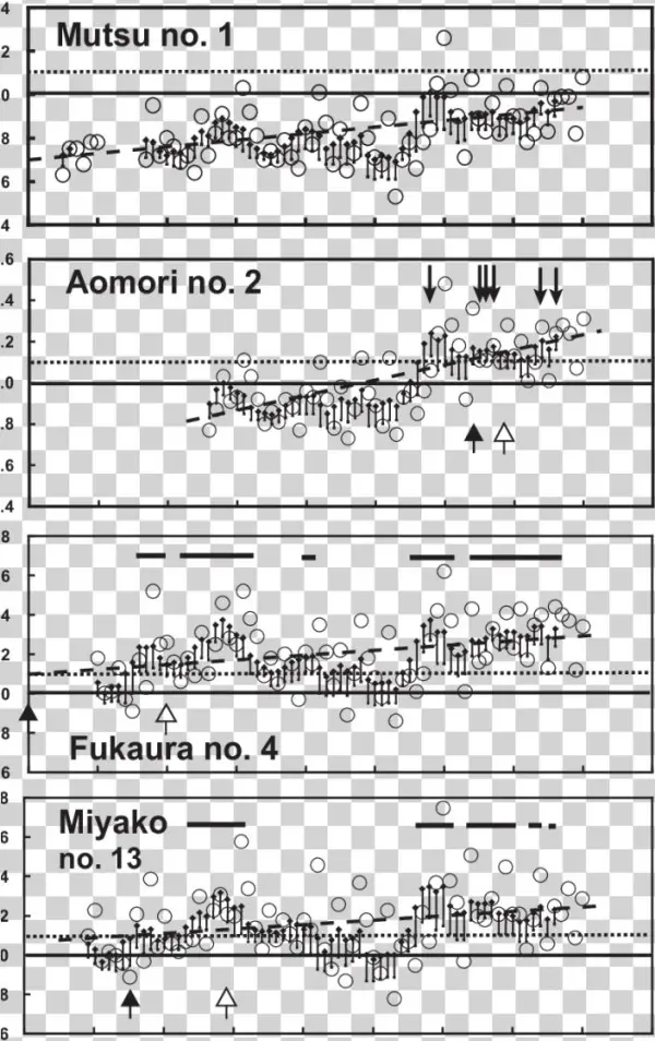Changes In Tsi In Mutsu No Aomori No Fukaura No Of - Document