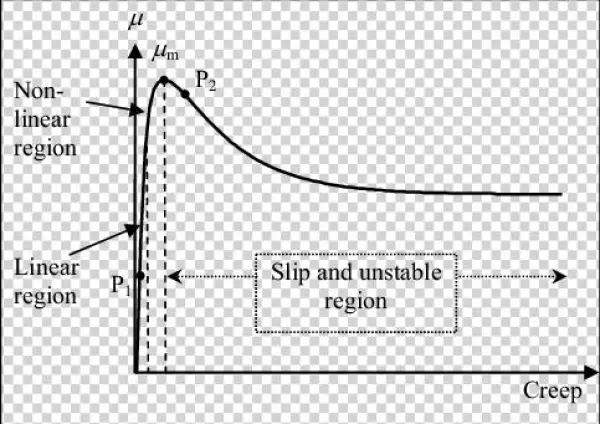 Creep/slip Adhesion Curve - Science