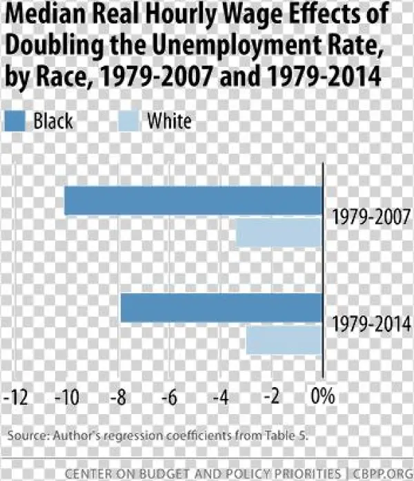 Hourly Wage Effect On Unemployment Sm - Effect Of Unemployment