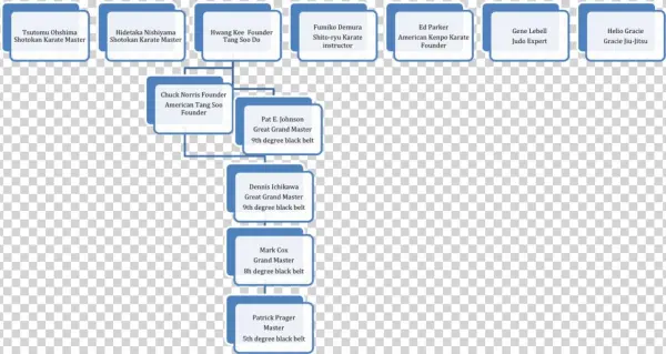 Our Martial Arts “genealogy” - Genealogy