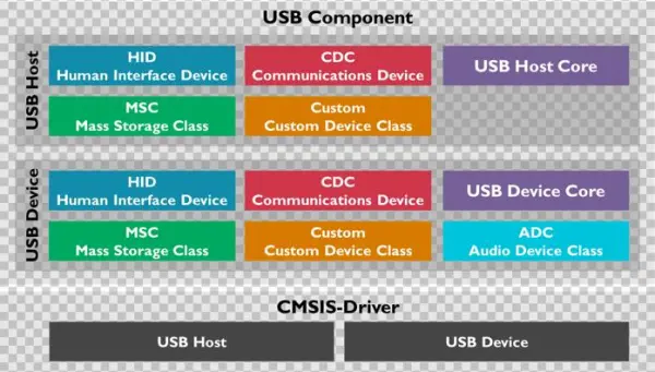 Usbmiddleware - Usb Middleware