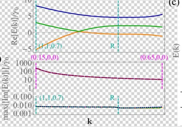 Effects Of Disorder And Dissipation (spontaneous Emission - Quasiparticle