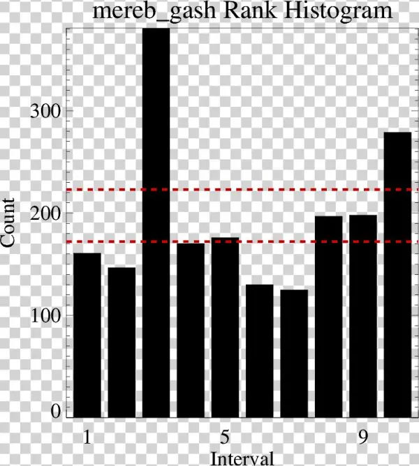 Ethiopia S2s Ncep Acc5d Mereb Gash F46d Rankhist - Diagram