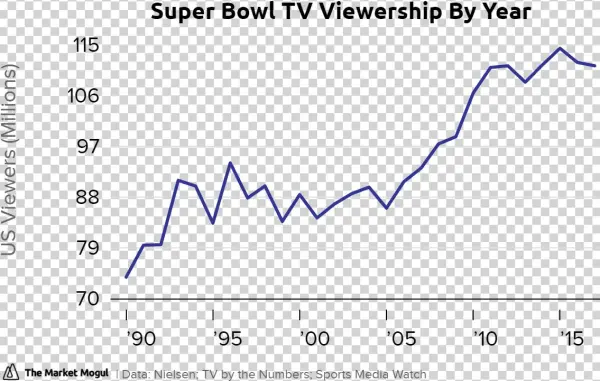 Super Bowl Tv Viewership By Year Data Tmmchart - Diagram