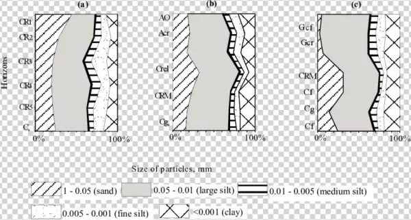 Texture Of Soils - Illustration