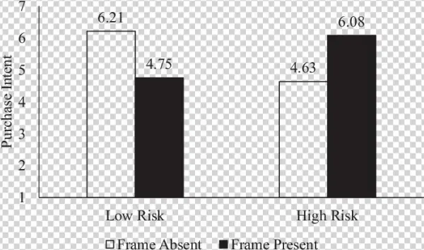 Interaction Between Risk Perceptions And Logo Frame - Faecal Calprotectin