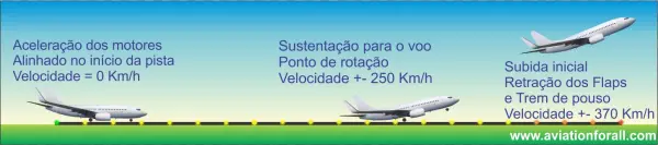 Como O Avião Decola Da Pista De Pouso - Frase Oração E Período