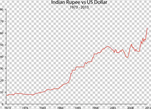 Indian Rupee Vs Dollar 1973 - Plot