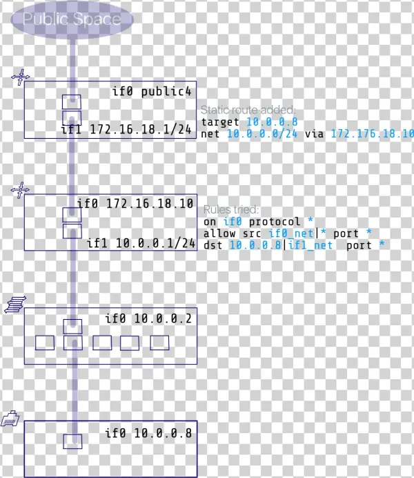 0 1541406149741 Static Routing Downstream - Diagram