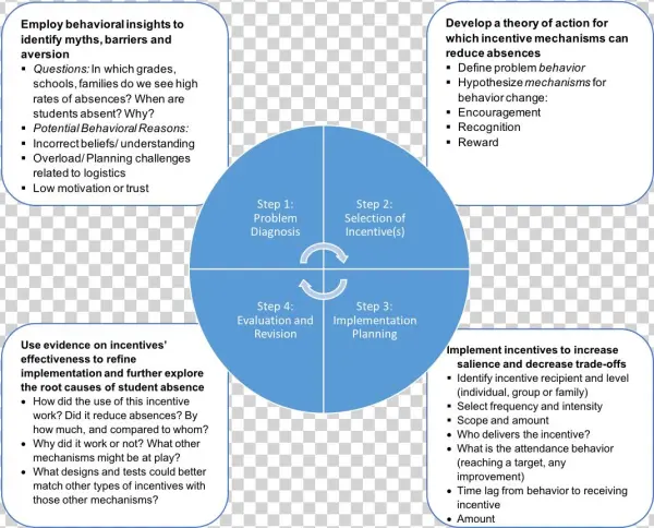 Attendance Works Frameworkgraphic - Incentive