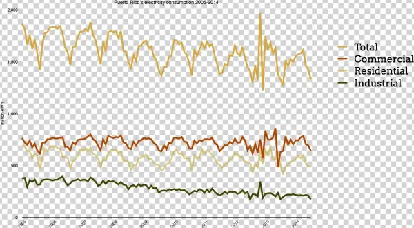 Puerto Rico Electricity Consumption 2005 2014 - Plot