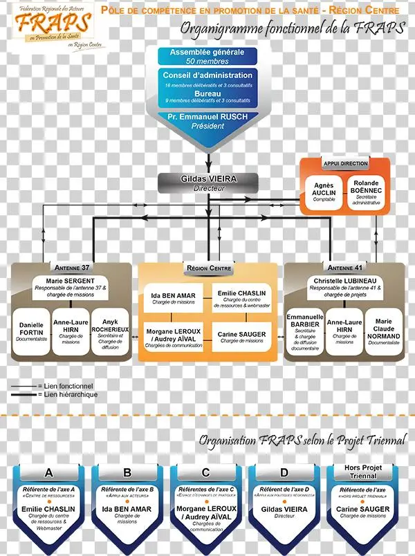 Organigramme Fraps - Diagram
