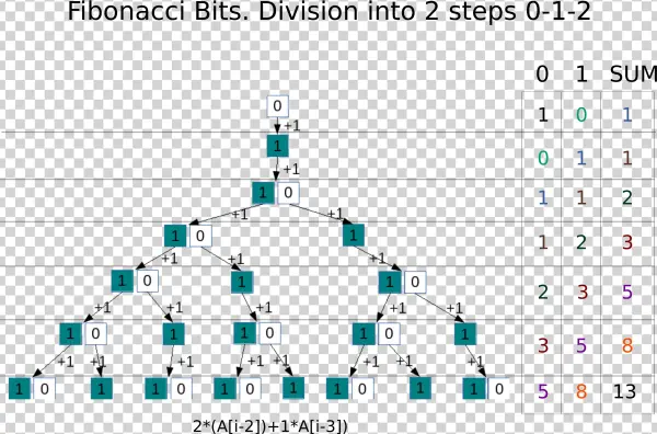 Fibonacci Bits - Wikimedia Commons