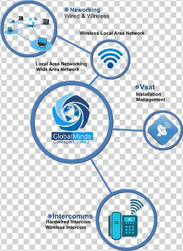 Services Networking