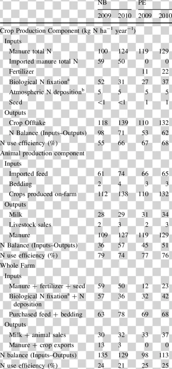 Whole Farm Nitrogen Budgets For 2009 And 2010 At The