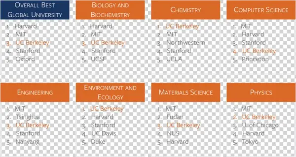 2015 Us News World Report Ucb 3rd Global University