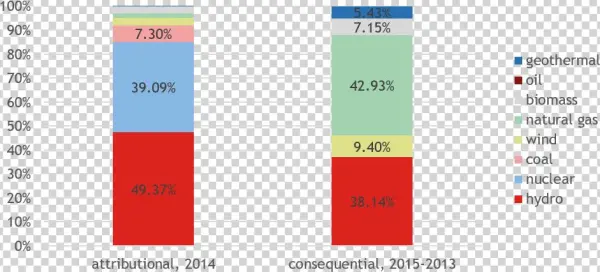 Attributional And Consequential Electricity Mix In