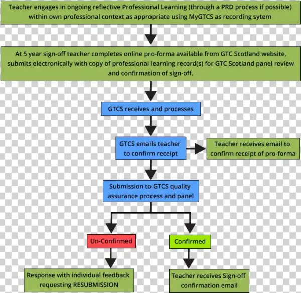 Direct Submission Process For Teachers Submitting For
