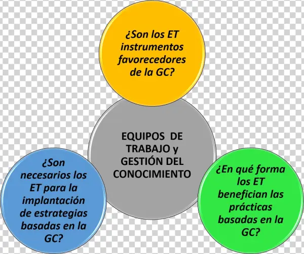 Equipos De Trabajo Y Gestión Del Conocimiento