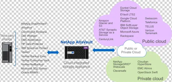 How Altavault Works