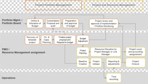 Project Team Management And Inventy Design Software