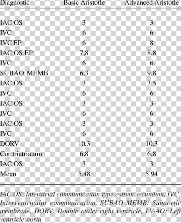 Results Of The Aristotle Risk Score With Diagnostic