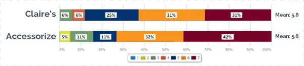 Results Show That Participants On Both Websites Found