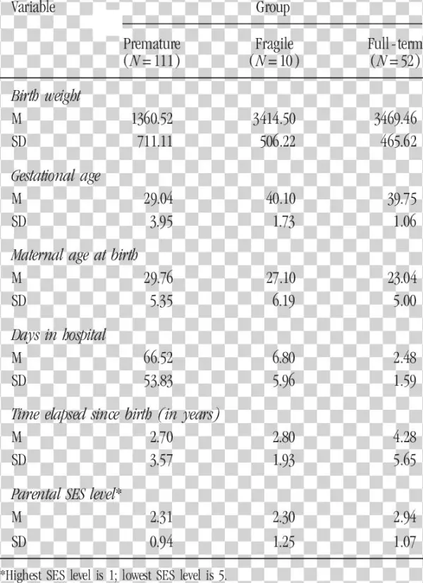Descriptive Statistics For Premature