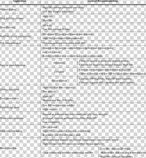 General Recommendations For The Use Of Chitin And Chitosan