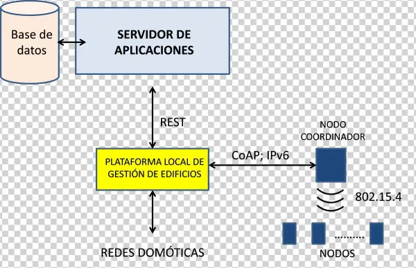 Local Management Platform Architecture