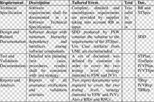 Requiments Related To The Software Product Quality