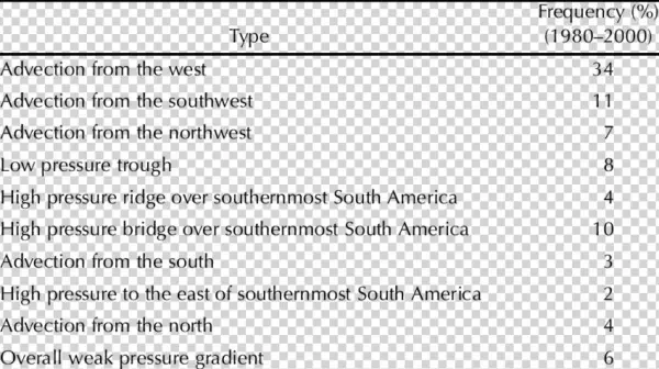 Synoptic Weather Types Of Southernmost South America