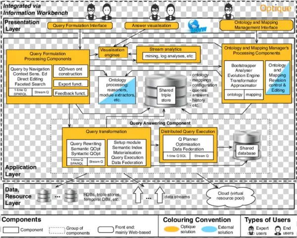 The General Architecture Of The Optique Obda System
