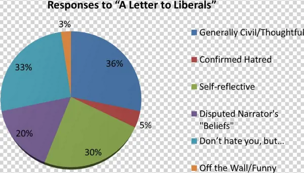 A Response To All Regarding “a Letter To Liberals”