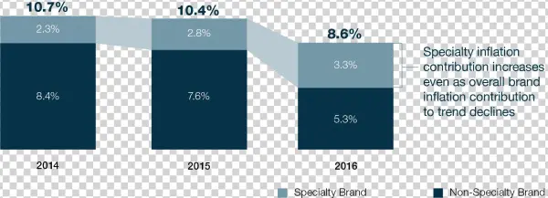 Contribution Of Overall Brand Inflation Declines