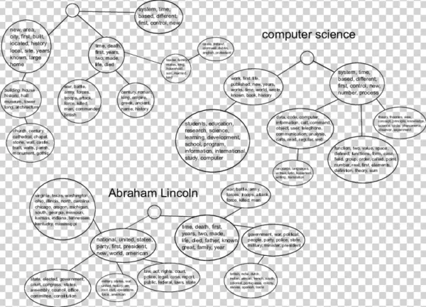 Examples Of Subtrees For Three Articles From Wikipedia
