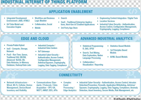 Industrial Internet Of Things