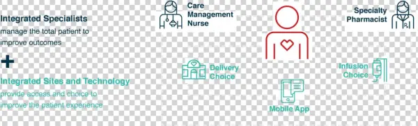 Integrated Specialty Pharmacy Model**