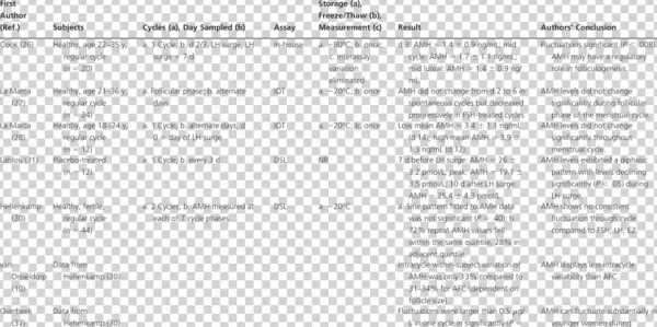 Intracycle Variability Of Amh