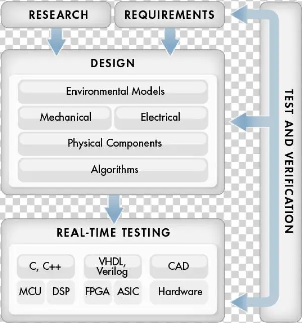 Model Based Design For Production Real Time Embedded