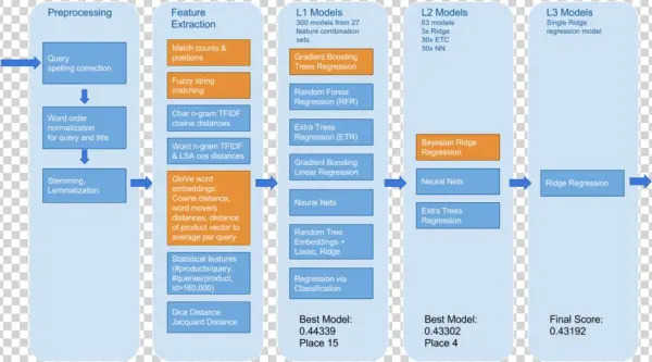 Overview Of The Winning Approach From Home Depot Kaggle