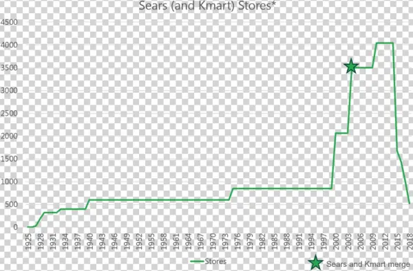 Sears' Initial Public Offering , Under The Ticker “s,”