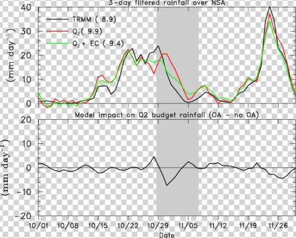 Sop Time Series For Nsa Of (top) Rainfall Rate (mm